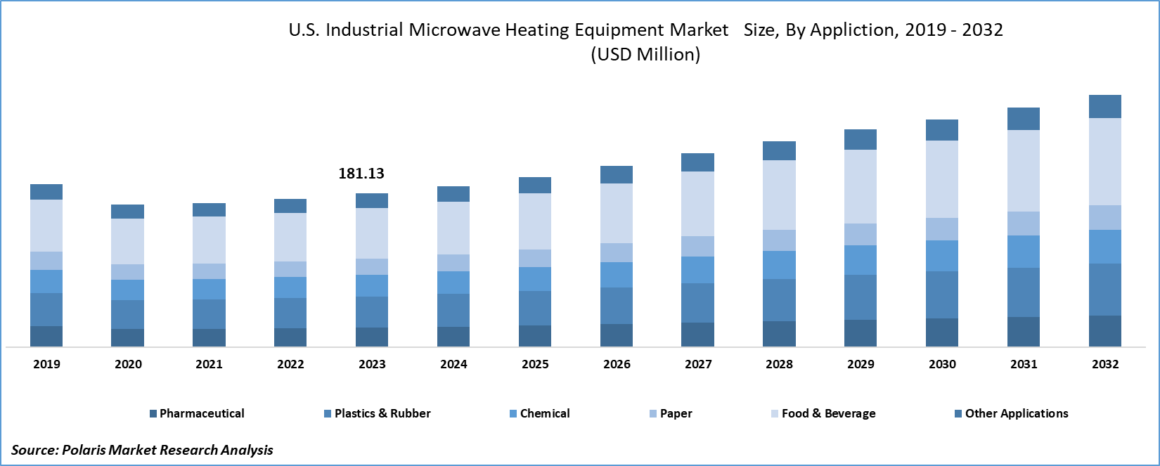 U.S. Industrial Microwave Heating Equipment Market Size